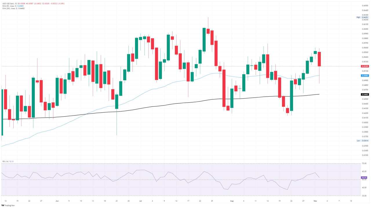 When is China’s Caixin Services PMI, and how could it affect AUD/USD?