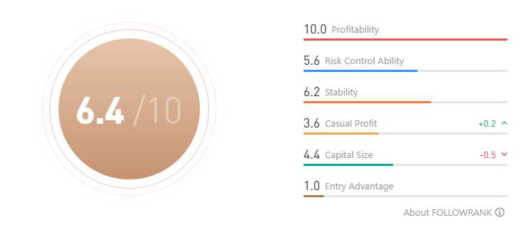 Signal Review: Copy Trader Gold Professor ROI 659% di XAU/USD