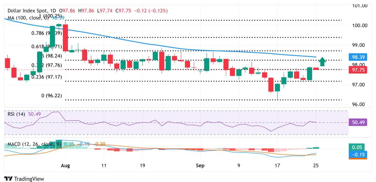 US Dollar Index Price Forecast: DXY eases from two-week high, dips to 97.75/38.2% Fibo.