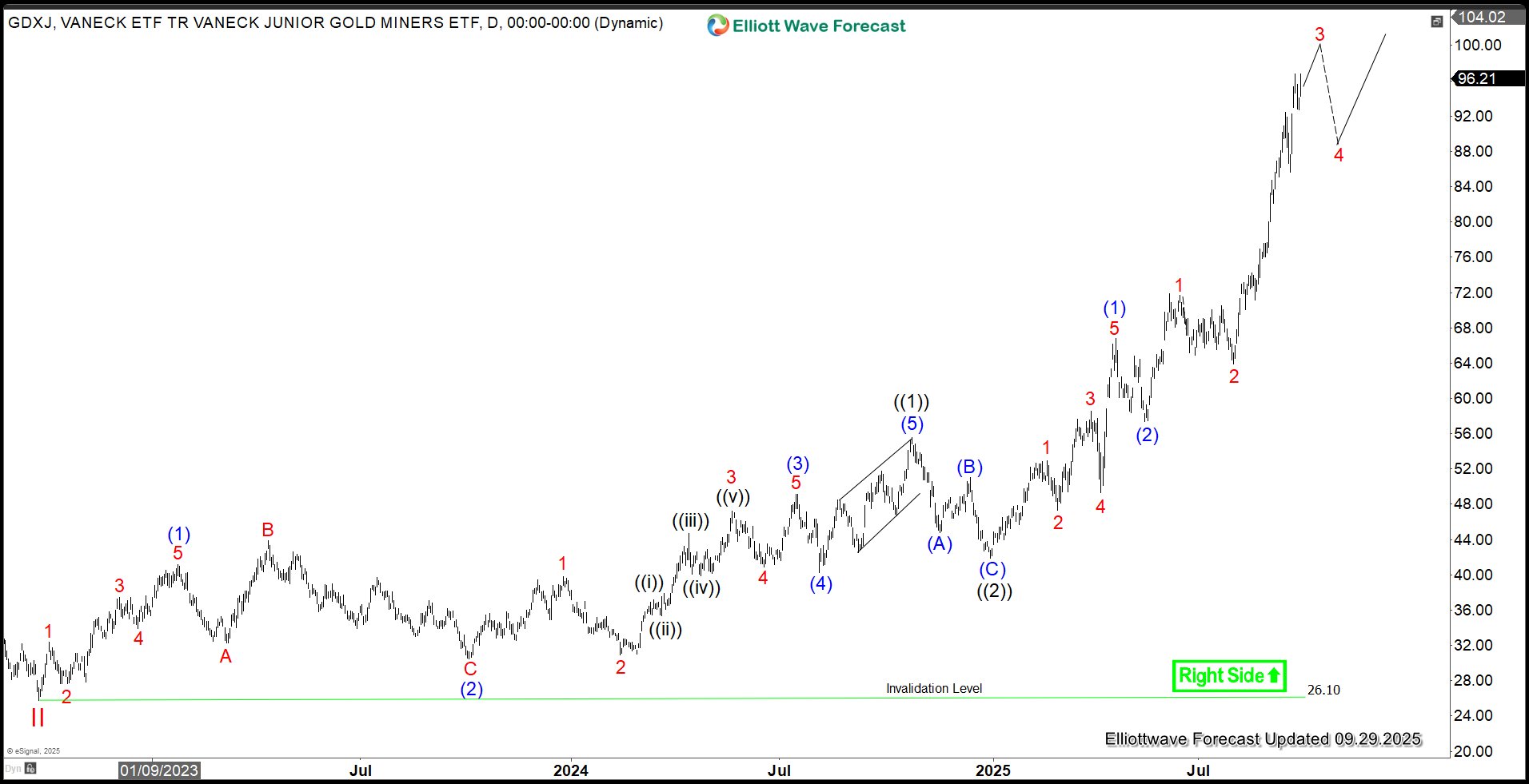 Gold Miners Junior (GDXJ) Strong Nesting Impulse in Progress
