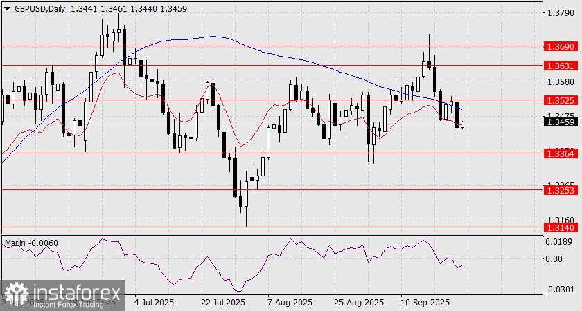 Prediksi GBP/USD untuk 25 September 2025