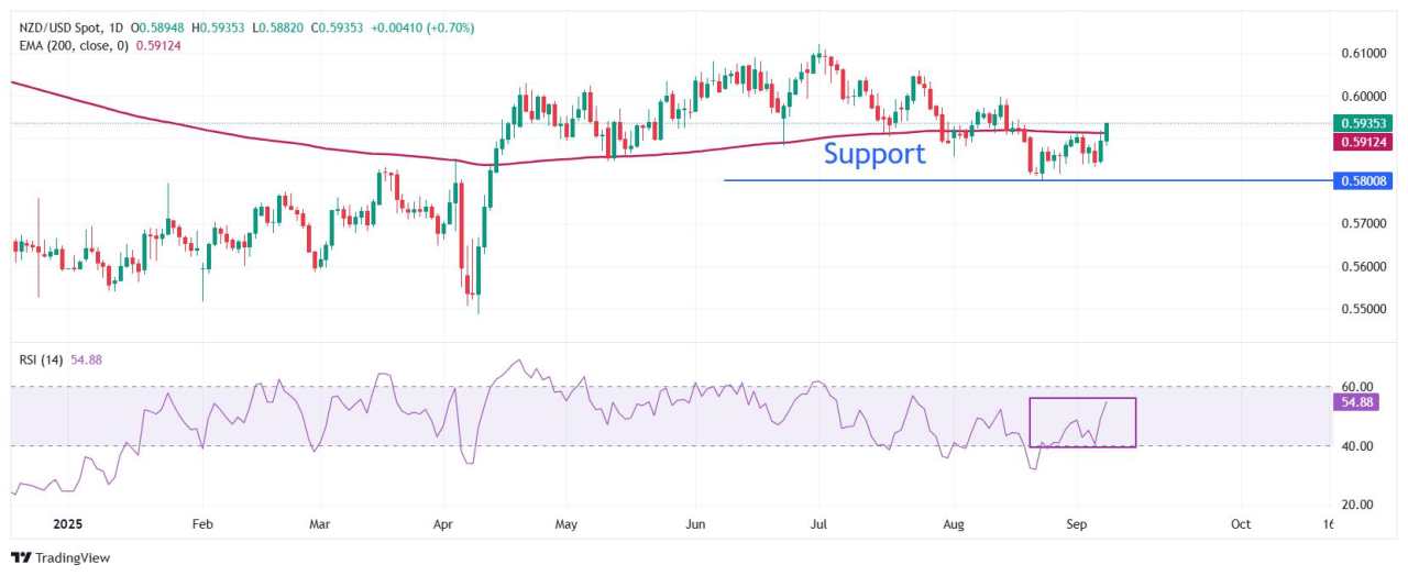 NZD/USD Price Forecast: Soars to near 0.5930 amid risk-on market sentiment