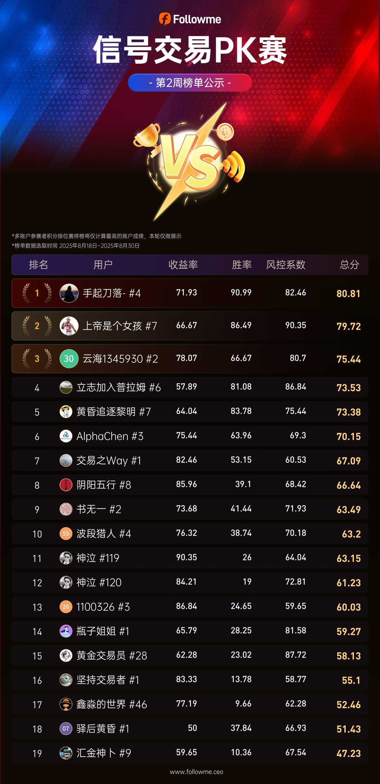 战报刷新丨Followme信号交易PK赛第2周战报：黑马逆袭28分，榜单格局重塑！