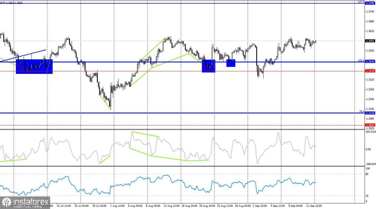 GBP/USD. 15 September. Bank of England Mungkin Mendukung Bull