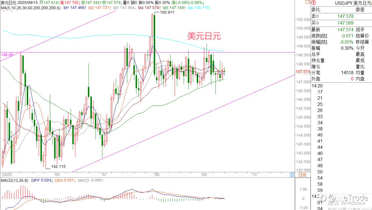 2025年9月15日|每日汇评-策略分析|王萍：黄金日线小幅震荡