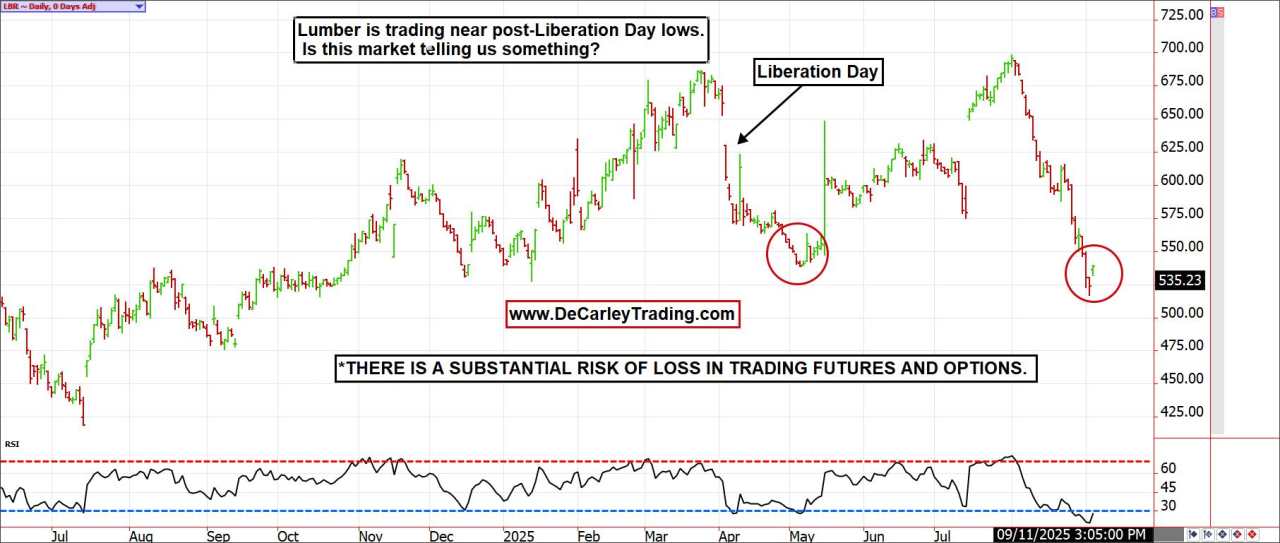 This two-tiered economy has two inflation stories: Gold/Stocks vs. Lumber/Copper