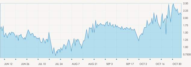 如何读懂外汇图表