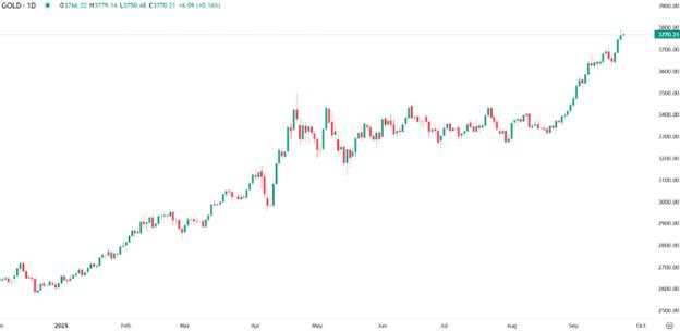 Gold holds above $3,750 amid Dollar strength and Fed caution