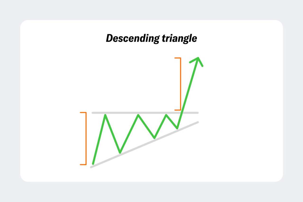 Cara Trading dengan Pola Segitiga?