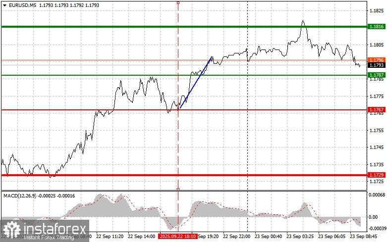 EUR/USD: Tips trading sederhana untuk trader pemula pada 23 September. Tinjauan trading Forex kemarin