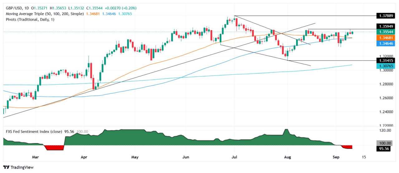 GBP/USD holds near 1.3550 as soft US PPI boosts Fed cut bets