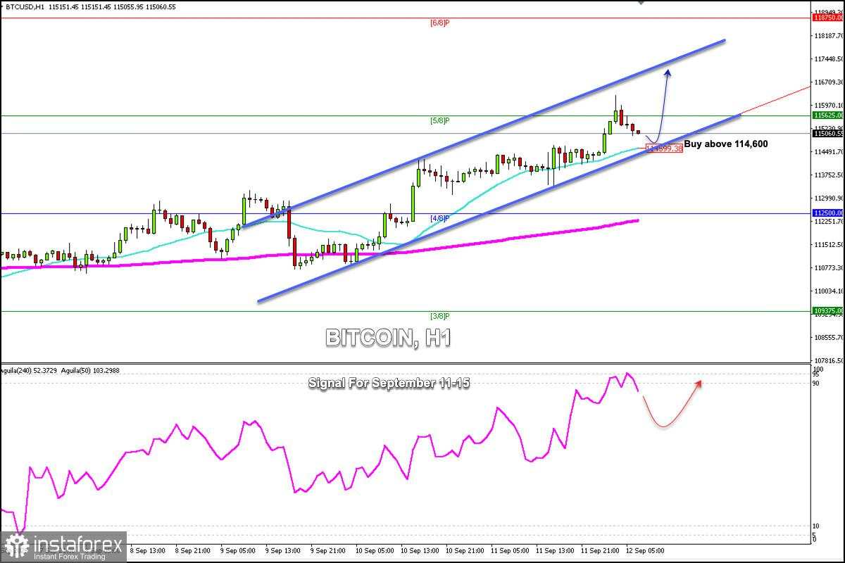 Sinyal Trading untuk BITCOIN pada 12-15 September 2025: beli di atas $114.500 (21 SMA - 5/8 Murray)
