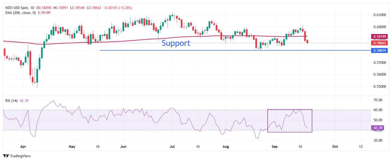 NZD/USD Price Forecast: USD bulls keep Kiwi pair below 200-day EMA