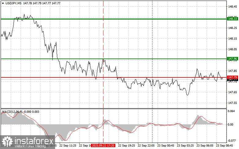 USD/JPY: Kiat-kiat trading sederhana untuk trader pemula pada 23 September. Tinjauan trading Forex kemarin