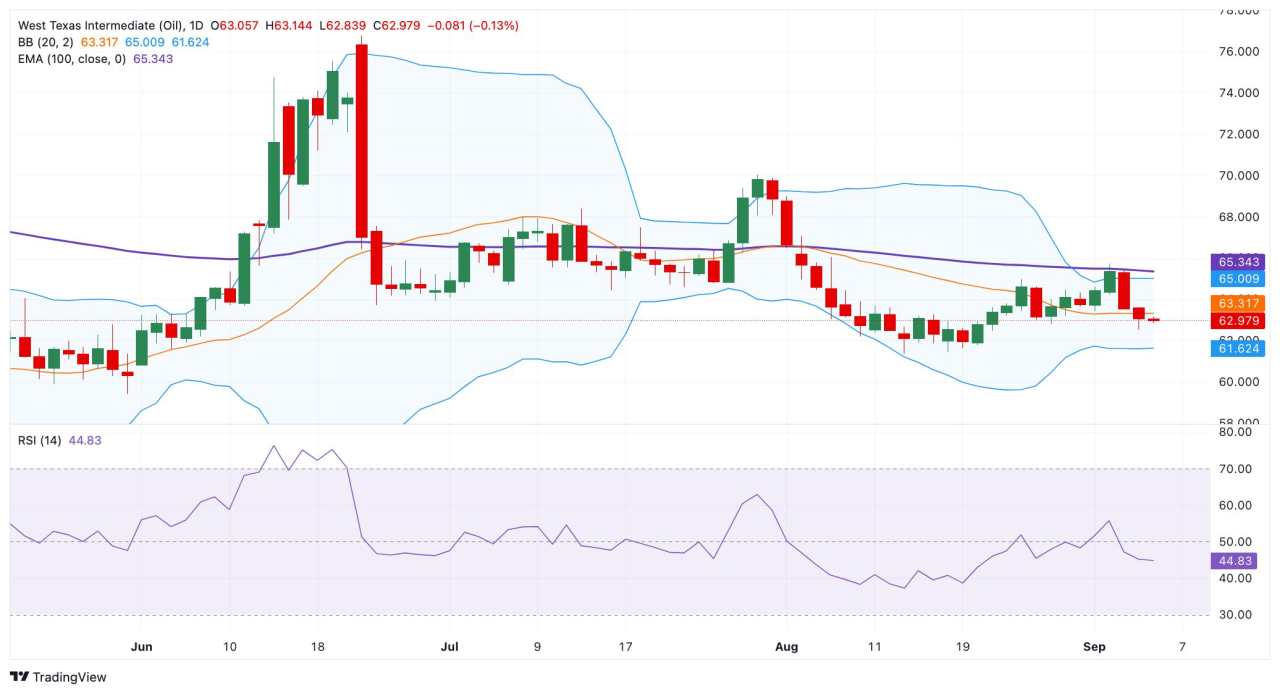 WTI Price Forecast: Bearish bias remains intact under 100-day EMA near $63.00