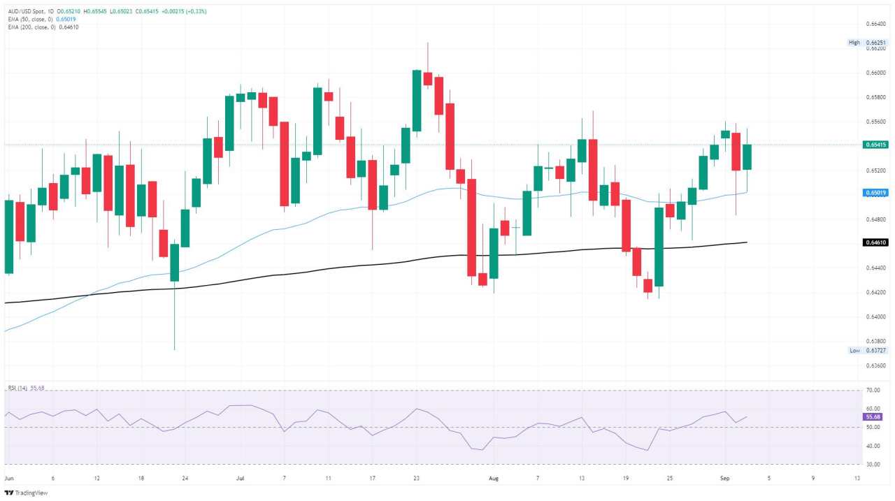 AUD/USD pares losses ahead of Australian trade balance figures