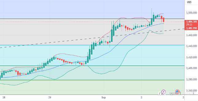 Emas Tembus $3,500 Sore Hari ini! Tren Bullish Masih Kuat di Tengah Dolar Melemah