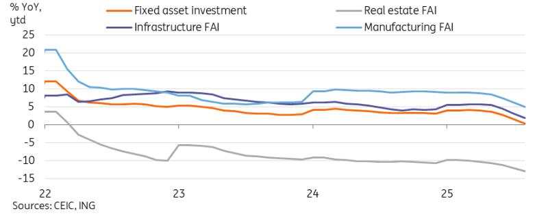 China’s economy continues to slow, strengthening case for fresh stimulus