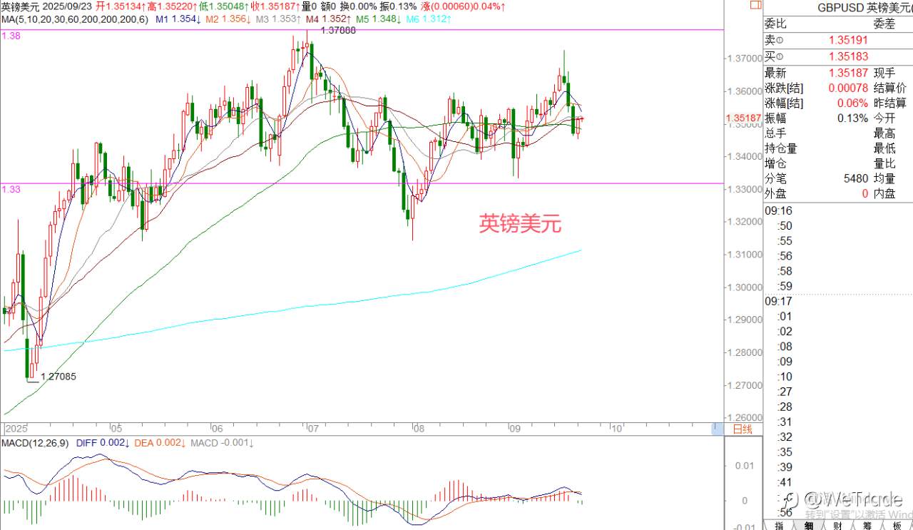 2025年9月23日|每日汇评-策略分析|王萍:黄金多头还是强势的