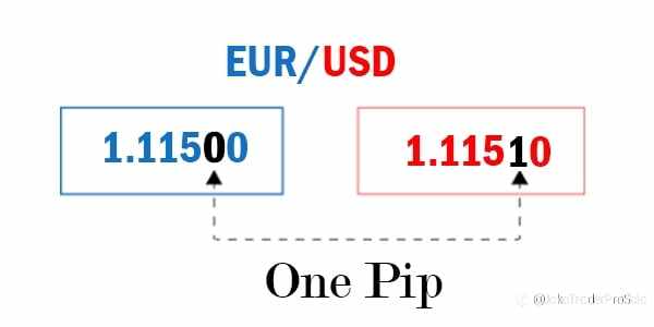 Apa Itu 1 Pip Forex?