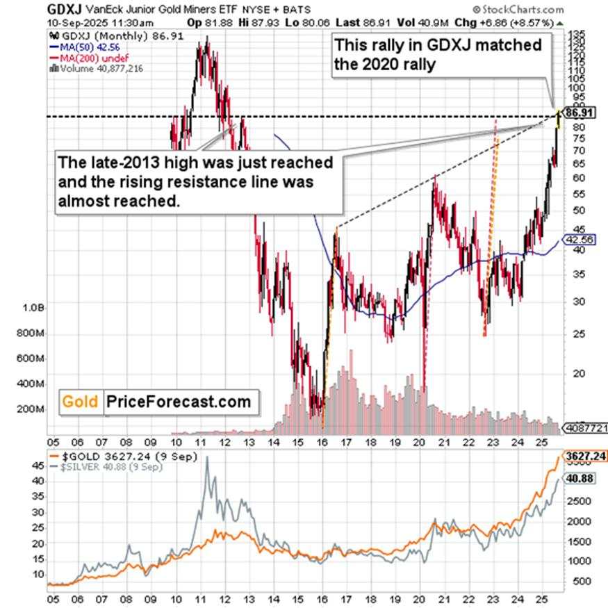 Gold already reversed – It’s miners’ turn