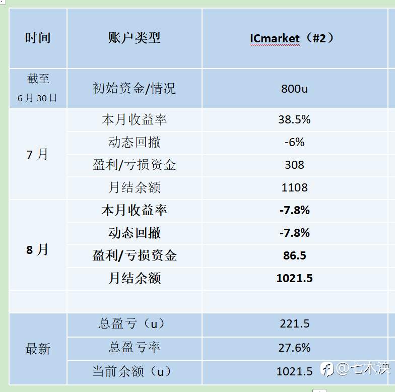5%半年赛与八月交易总结