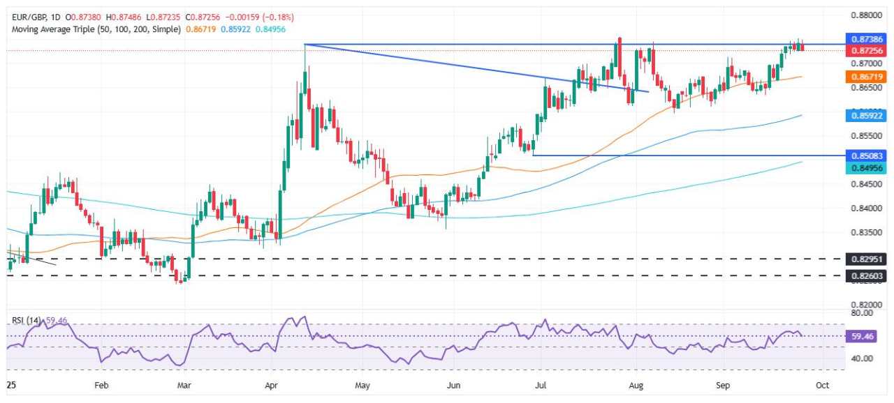 EUR/GBP slips as NATO tensions and Trump tariffs weigh on Euro