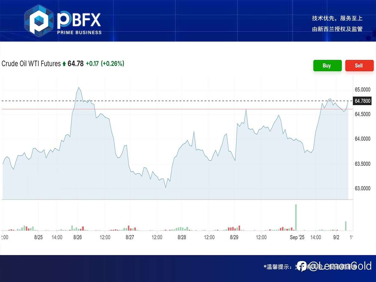 PBFX India | U.S. Crude Oil WTI Rose 1.1%