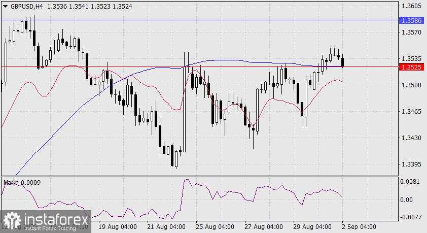 Prediksi GBP/USD untuk 2 September 2025