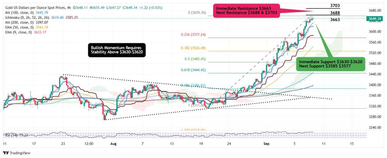Gold refreshes new high at $3,668, bulls eyeing $3,700-$3,750