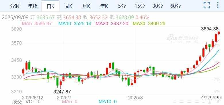 ZFX山海证券：气势如虹！黄金继续刷新历史新高！