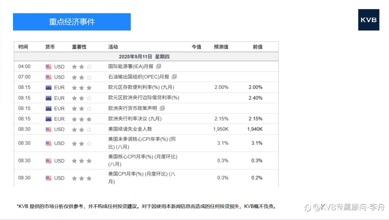 市场分析 2025年 9 月 11 日