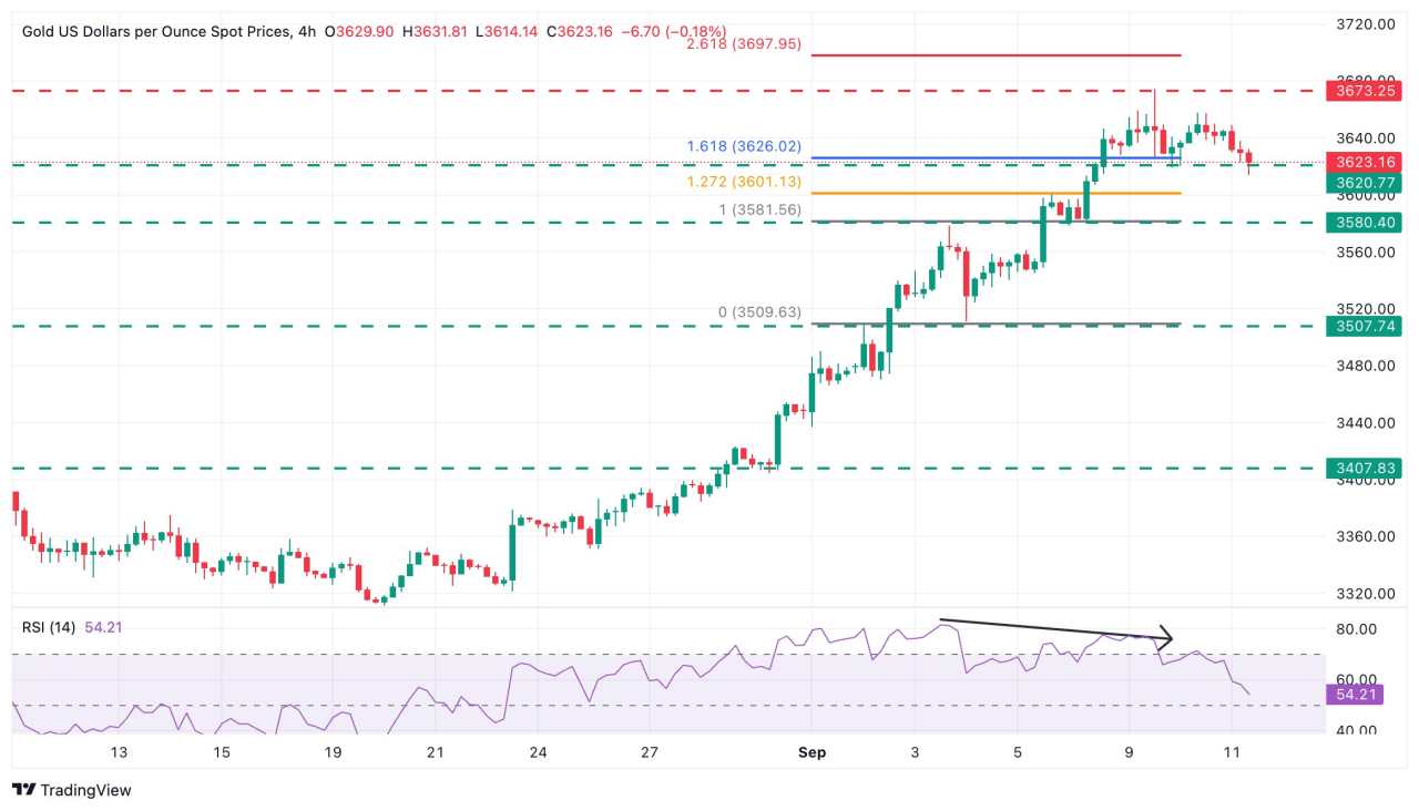 Prakiraan Harga Emas: XAU/USD Mundur ke $3.620 di Tengah Kekuatan Dolar AS