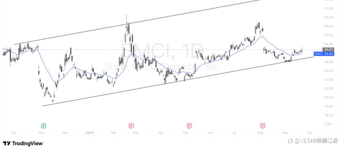 VSTAR每日美股行情（23/09/2025）