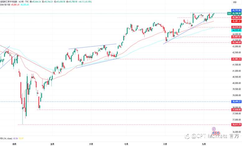 CPT Markets外汇评析:非农基准大幅下修,美元指数走强至97美元!道琼指数维持上涨趋势,市场聚焦今日PPI数据!