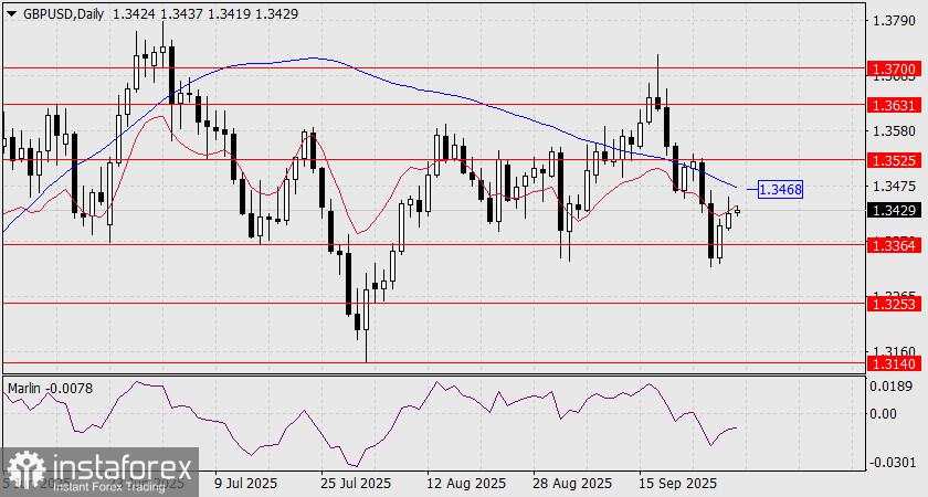 Prediksi GBP/USD untuk 30 September 2025