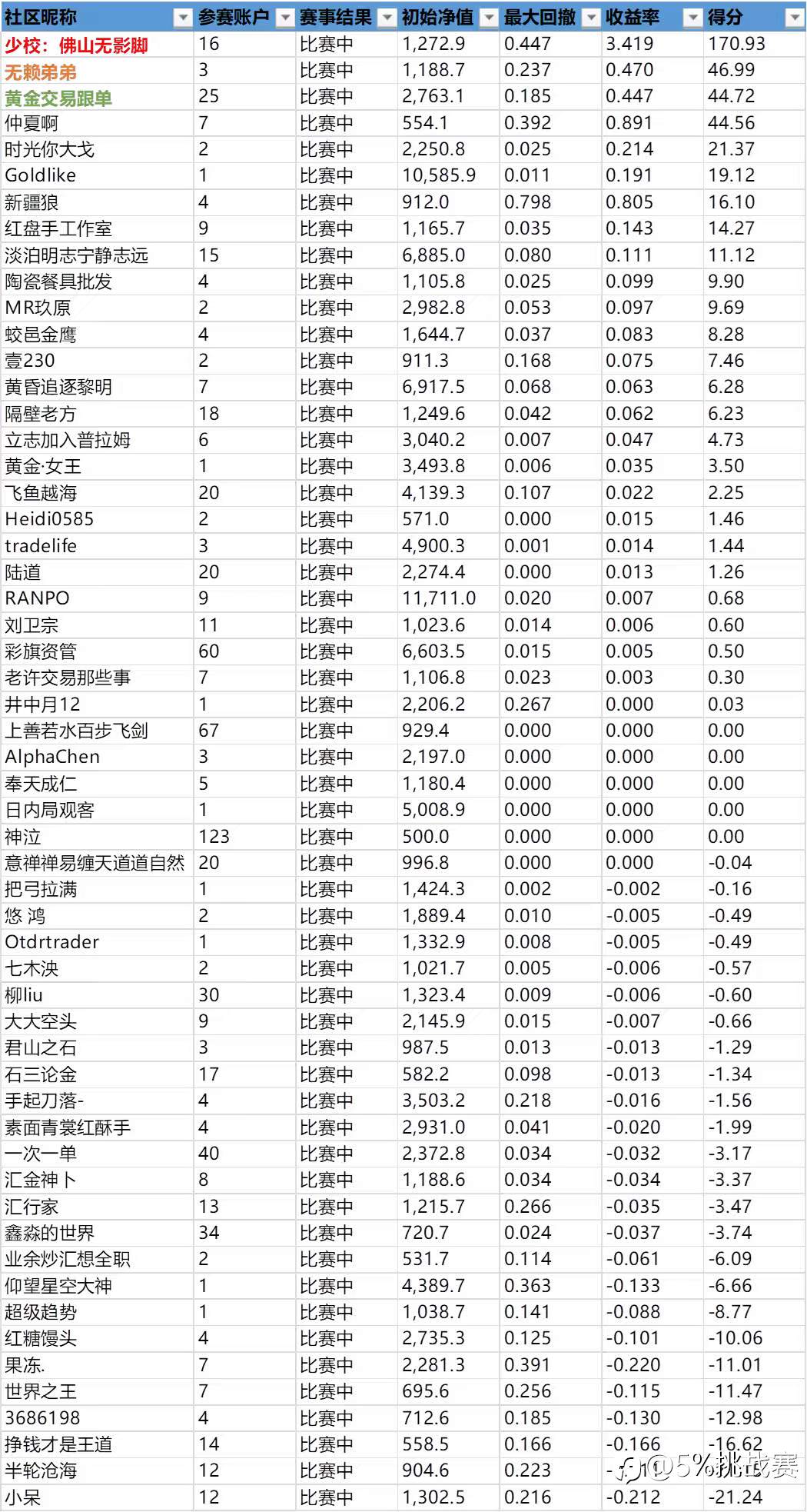 第三届“5%挑战赛”赛事周报-1