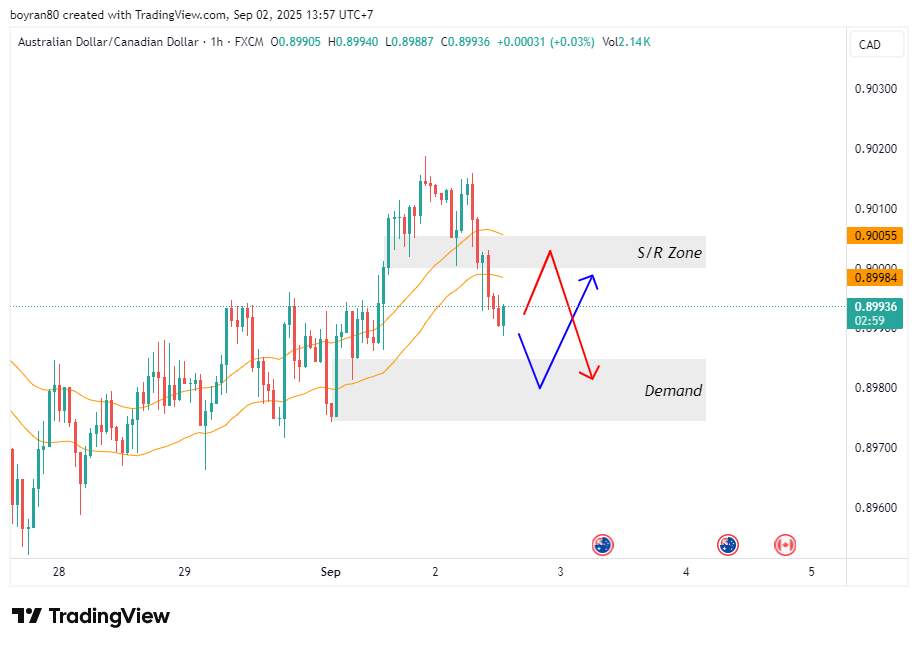 Market Outlook AUD/CAD – Uji Demand sebelum Retest S/R Zone?