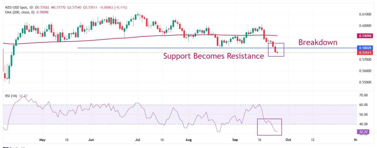 Prakiraan Harga NZD/USD: Melanjutkan Penurunan untuk Empat Hari Perdagangan