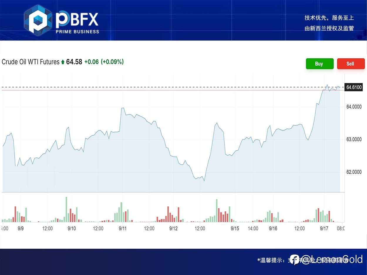 PBFX India | U.S. Crude Oil WTI Rose 1.9%