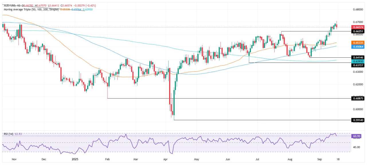 AUD/USD drops on Fed’s hawkish cut, Aussie jobs data eyed
