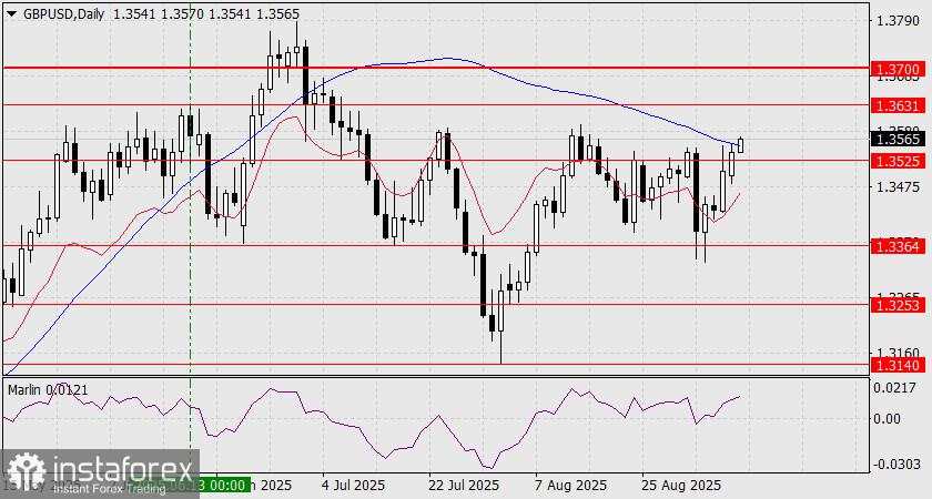 Prediksi GBP/USD untuk 9 September 2025