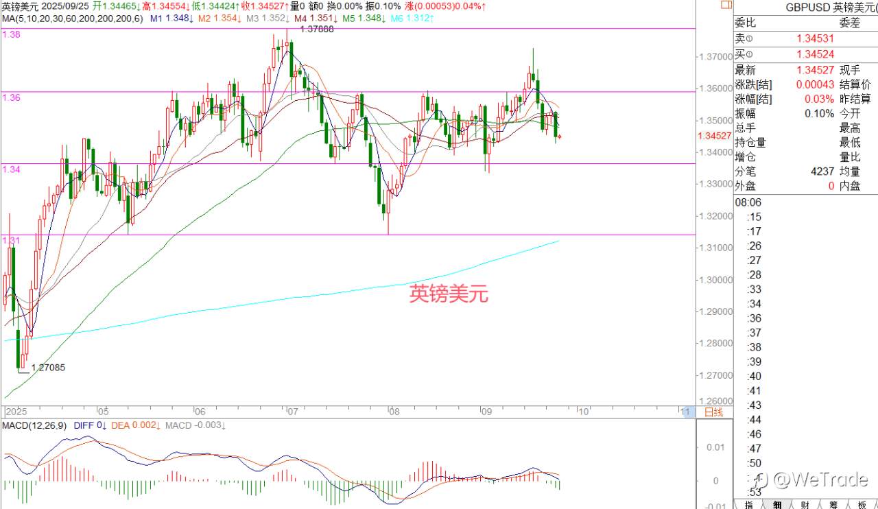 2025年9月25日|每日汇评-策略分析|王萍：黄金日线短期面临调整概率