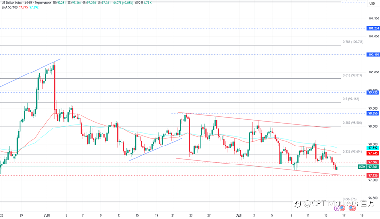 CPT Markets外汇评析:美元维持在下跌通道,市场关注美联储人事变动!道琼指数回落后回升,华尔街股市收涨!