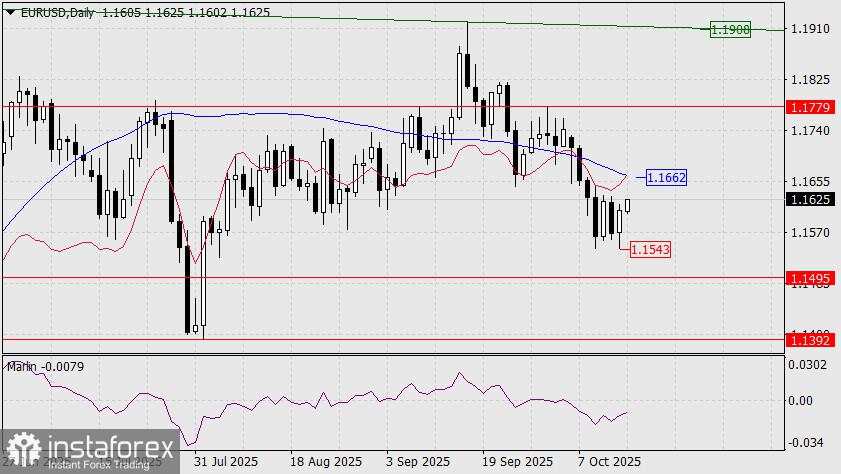 Prediksi EUR/USD untuk 15 Oktober 2025