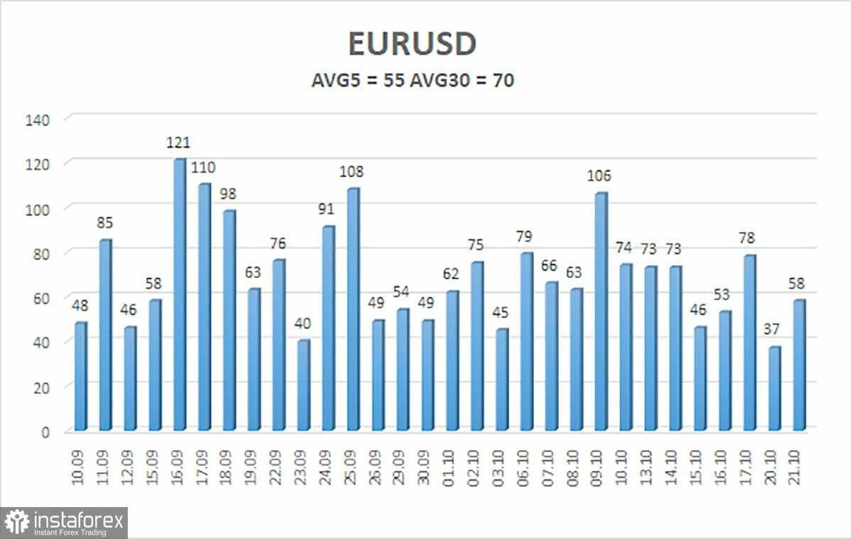 Gambaran Umum EUR/USD untuk 22 Oktober. Ketika Senin yang Membosankan Berakhir, Selasa yang Membosankan Dimulai