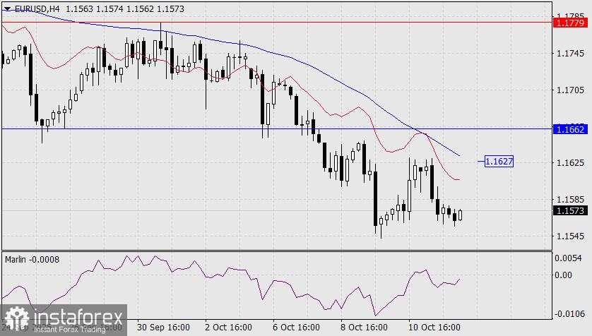 Prediksi EUR/USD untuk 14 Oktober 2025