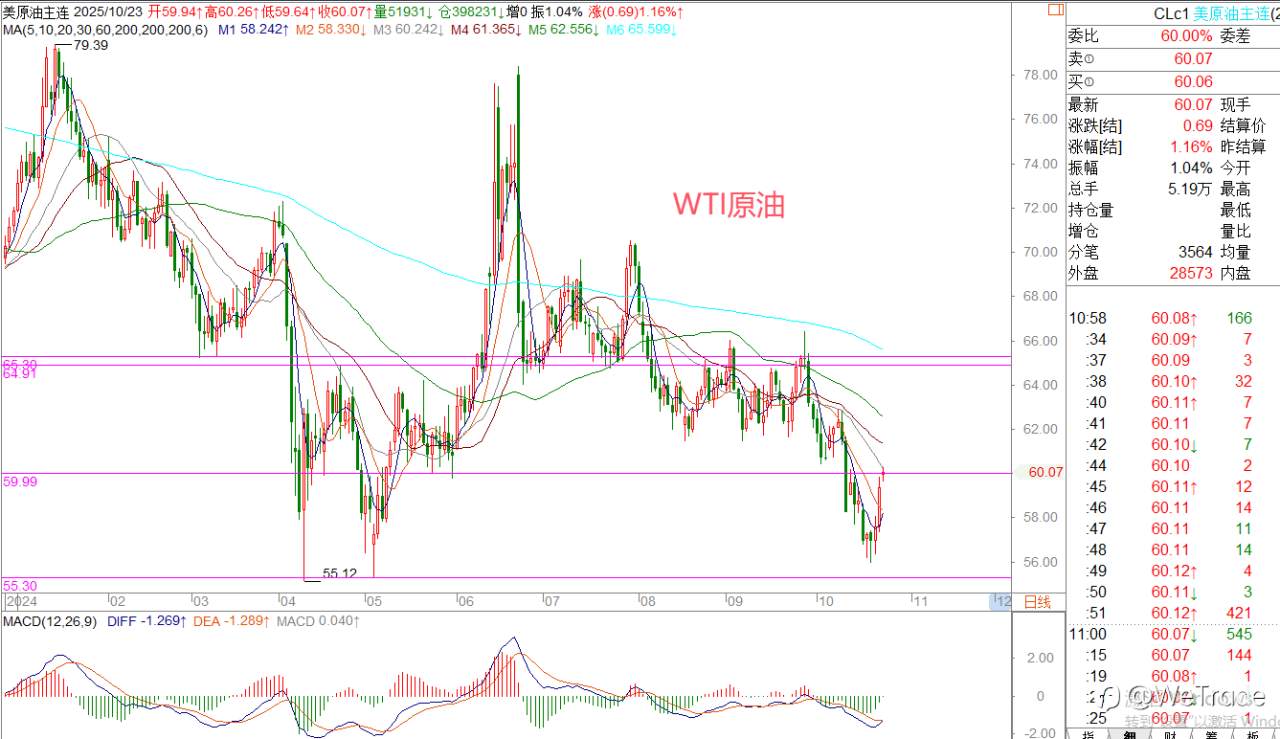 2025年10月23日|每日汇评-策略分析|王萍:黄金陷入高位震荡