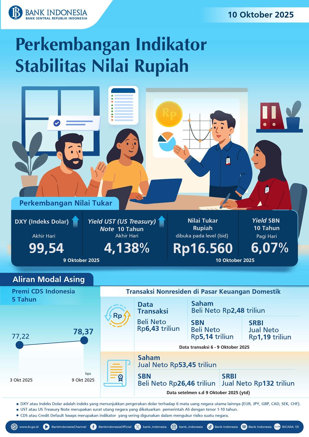 Perkembangan Indikator Stabilitas Nilai Rupiah (10 Oktober 2025)