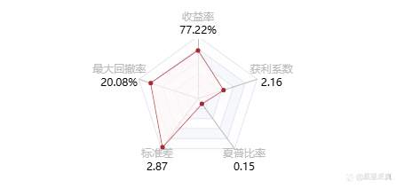 跟单社区/Copy Trading！